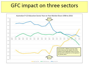 GFC-impact-on-three-sectors
