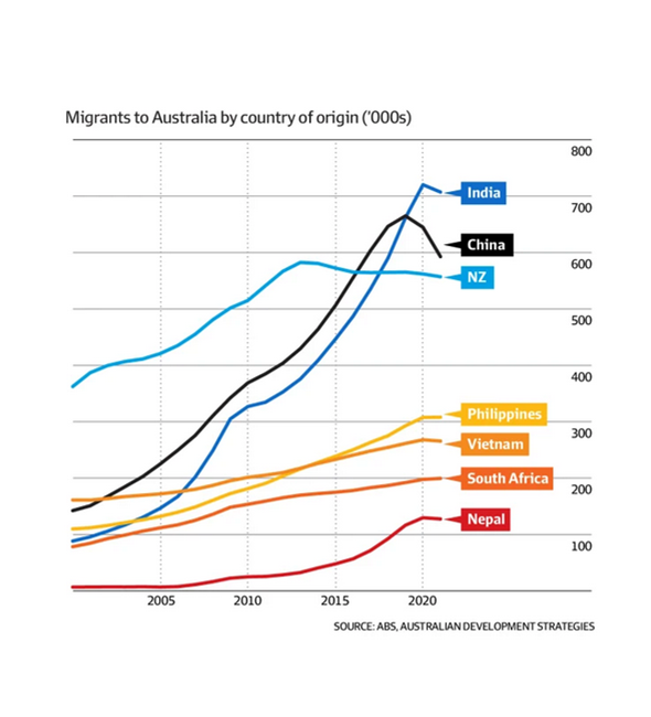 Migrants to Australia by country of origin ('000s)