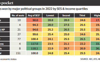 Seats won by major political groups in 2022 by SES & income quartiles
