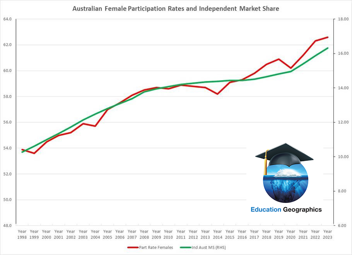 Australian Female Participation Rates and Independent School Market share.